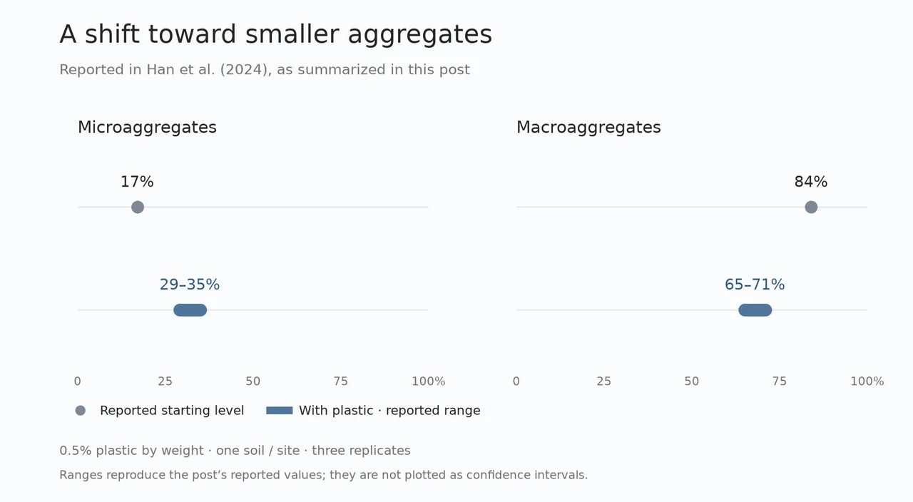 Han 2024 results as summarized in the post: microaggregates increased from 17 percent to 29–35 percent, while macroaggregates decreased from 84 percent to 65–71 percent.